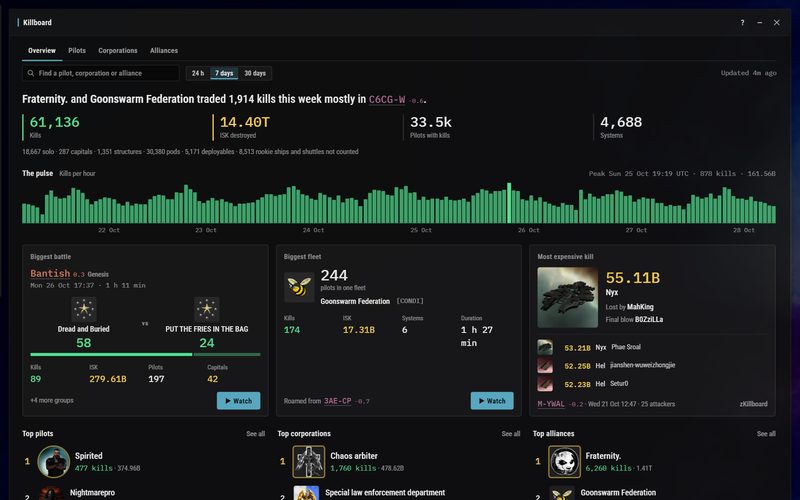 EO-Map killboard overview with weekly totals, a kills chart and top pilots, corporations and alliances