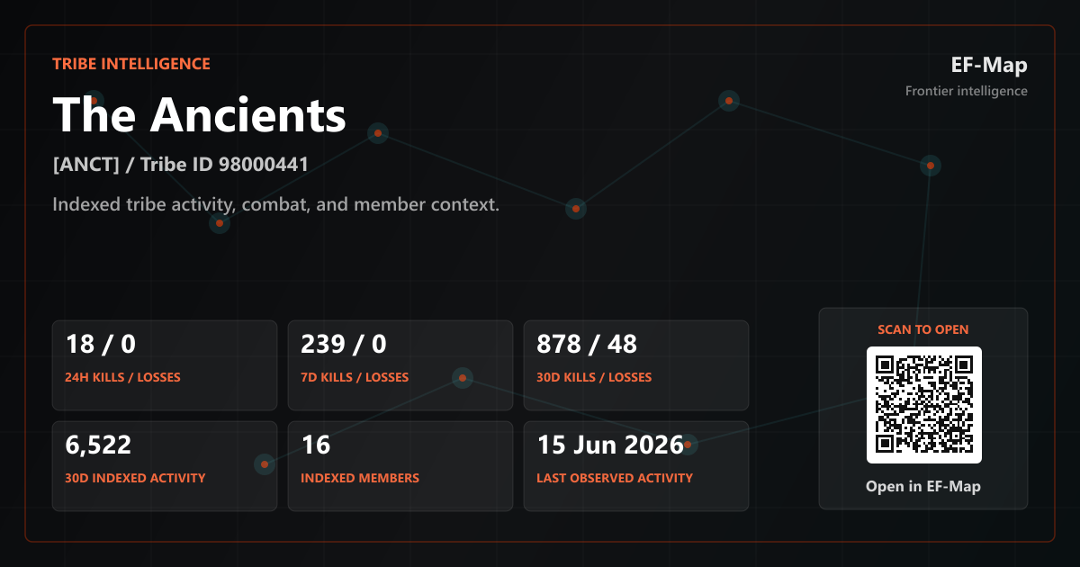 Example EF-Map tribe intelligence card for The Ancients with kill/loss, indexed activity and QR code metrics.